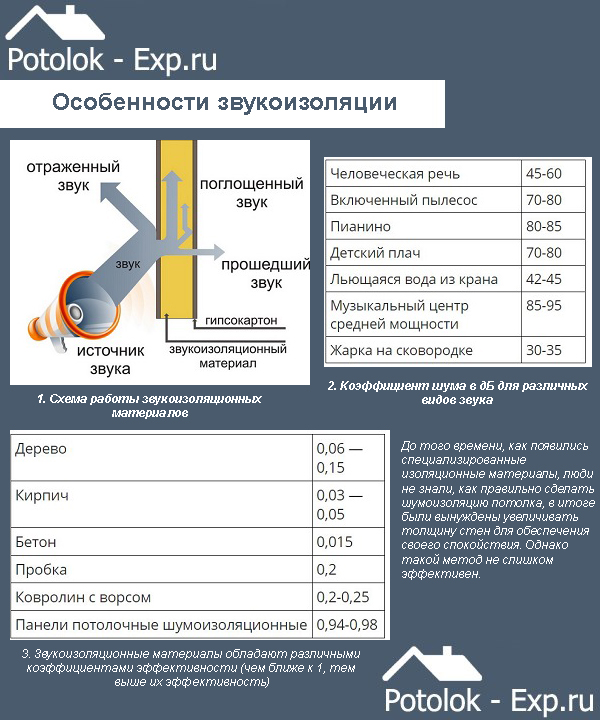 Коэффициент звукоизоляции. Звукоизоляция 75 ДБ. Звукоизоляция 50 ДБ утеплитель. Коэффициент звукоизоляции материалов. Шумоизоляция коэффициент звукопоглощения.