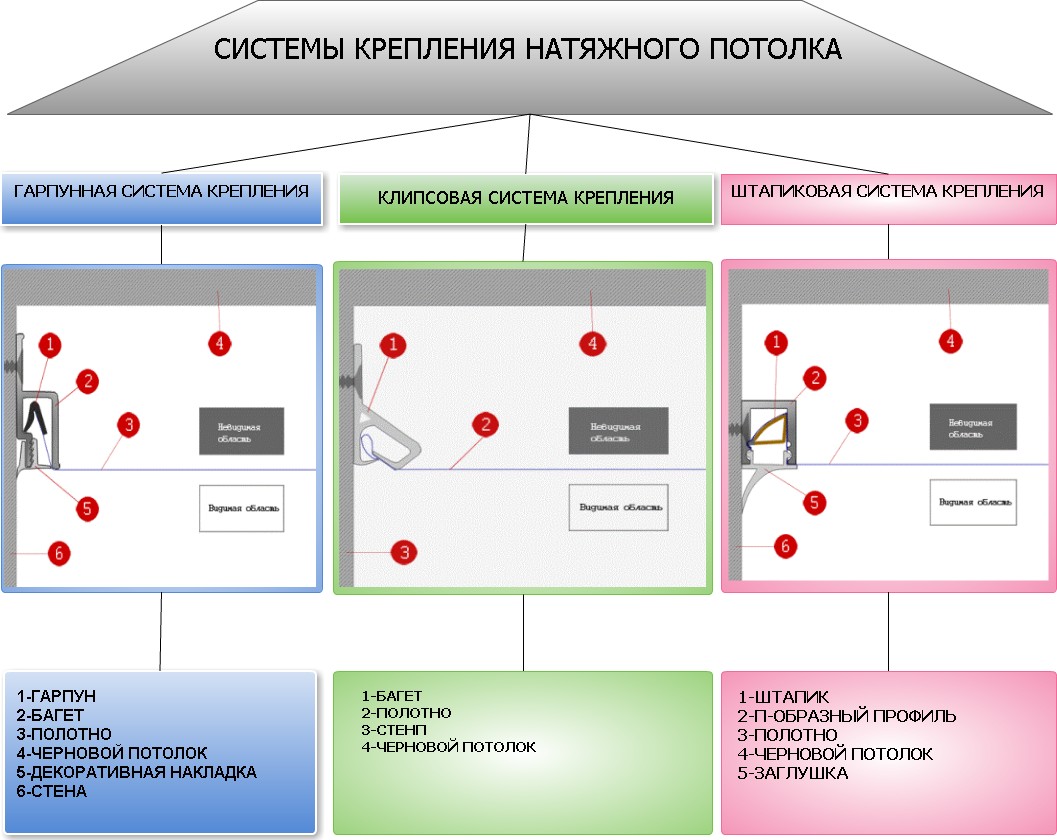 Типы крепления натяжных потолков