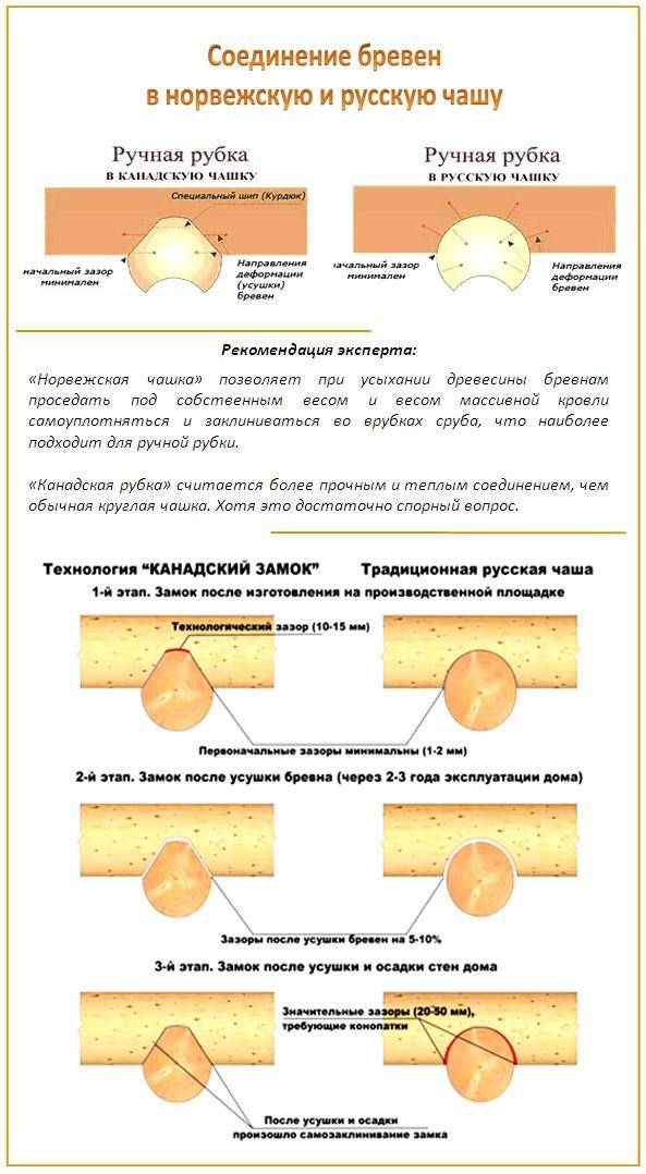 Площадь бревна. Рубка бревна в канадскую чашу схема. Сруб канадская рубка схема. Технология рубки сруба в чашу. Канадская рубка срубов схема.